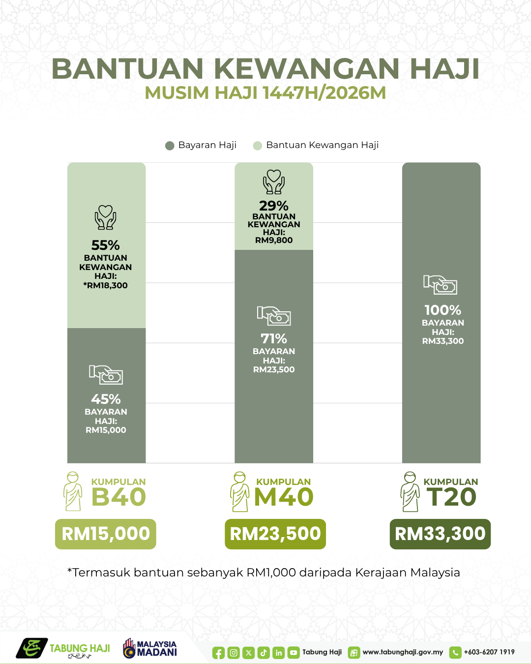 Bantuan Kewangan Haji (HAFIS)