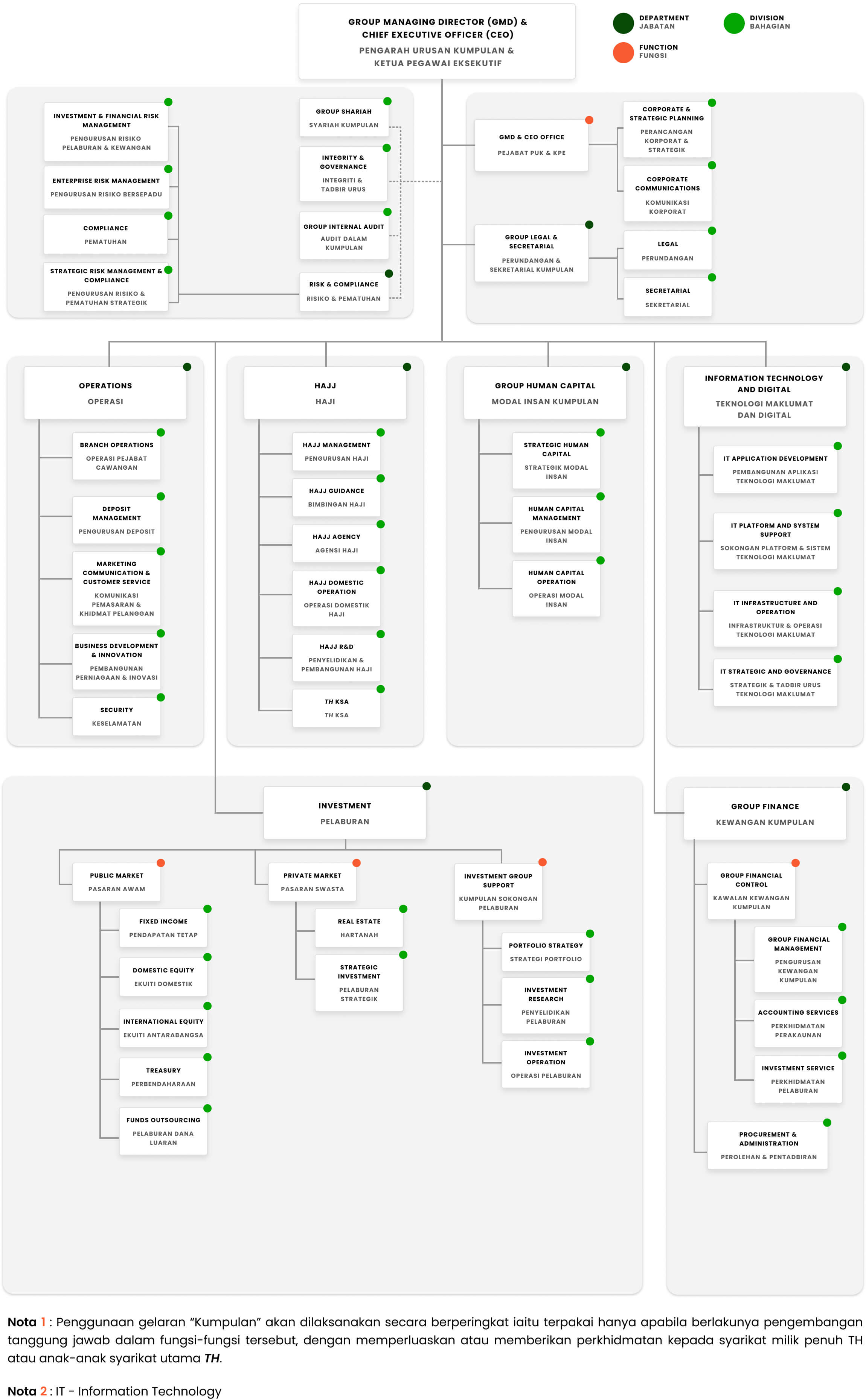 TH Organization Chart