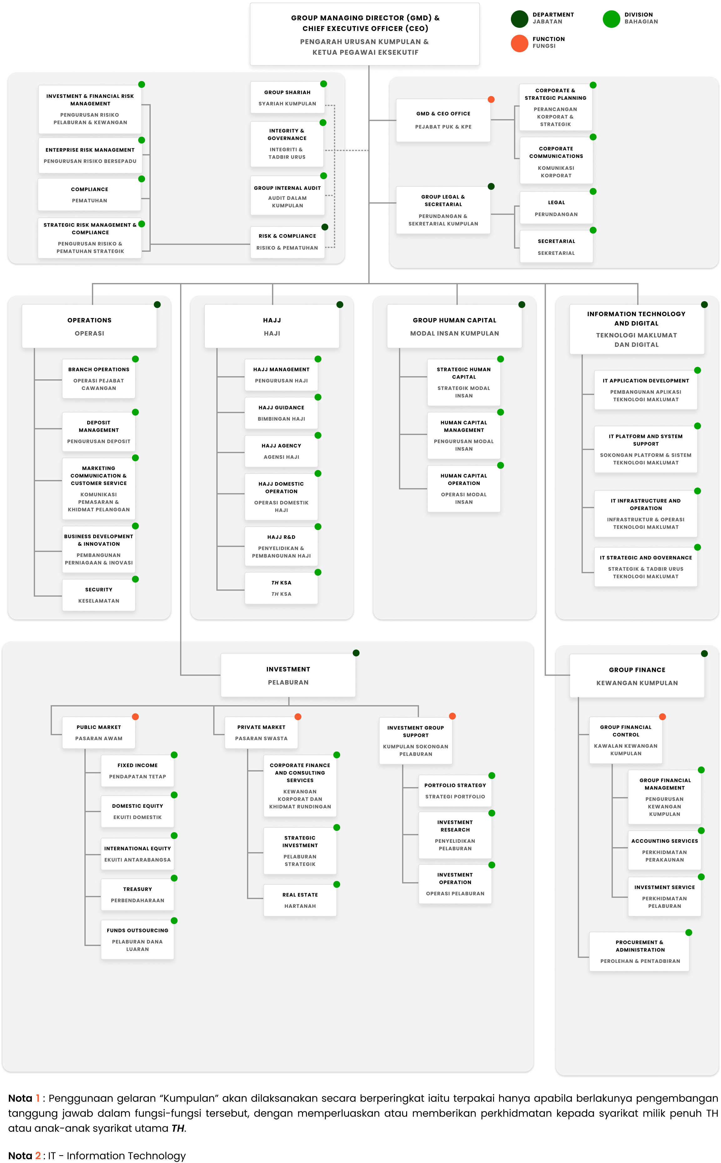 TH Organization Chart