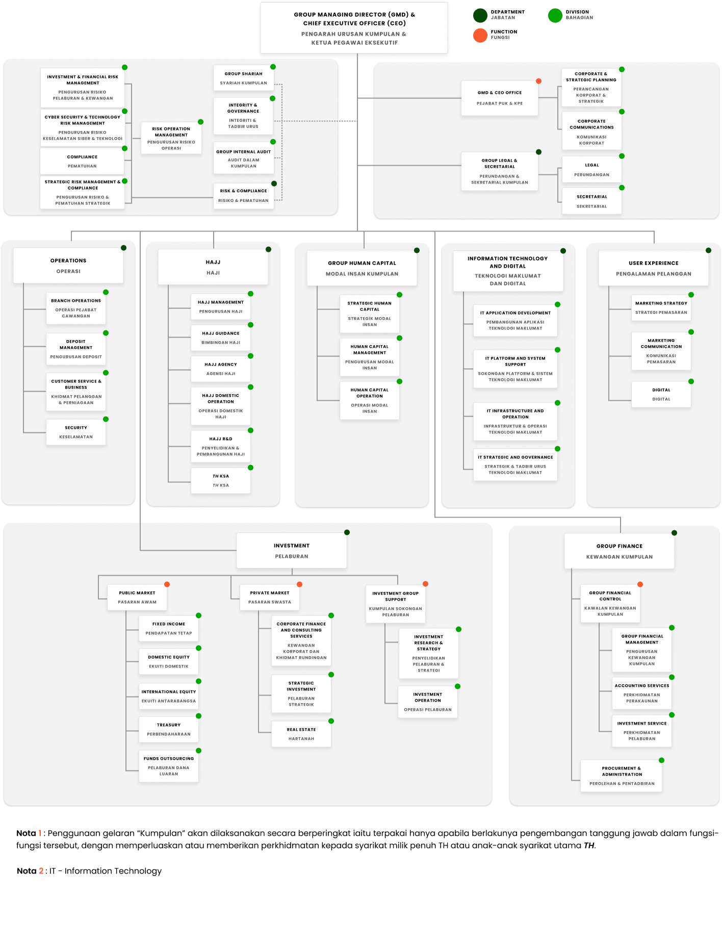 TH Organization Chart