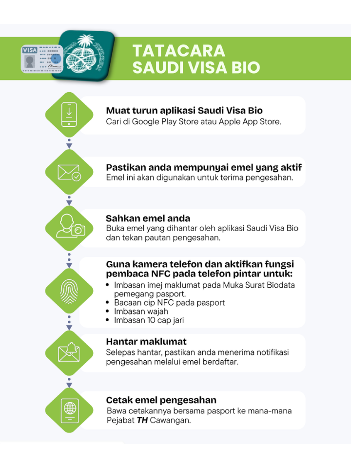 Tatacara Saudi Visa Bio