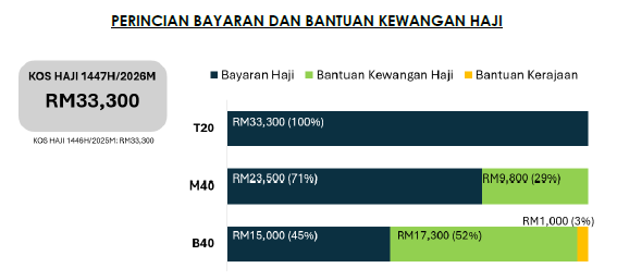 4 PERINCIAN BAYARAN DAN BANTUAN KEWANGAN HAJI