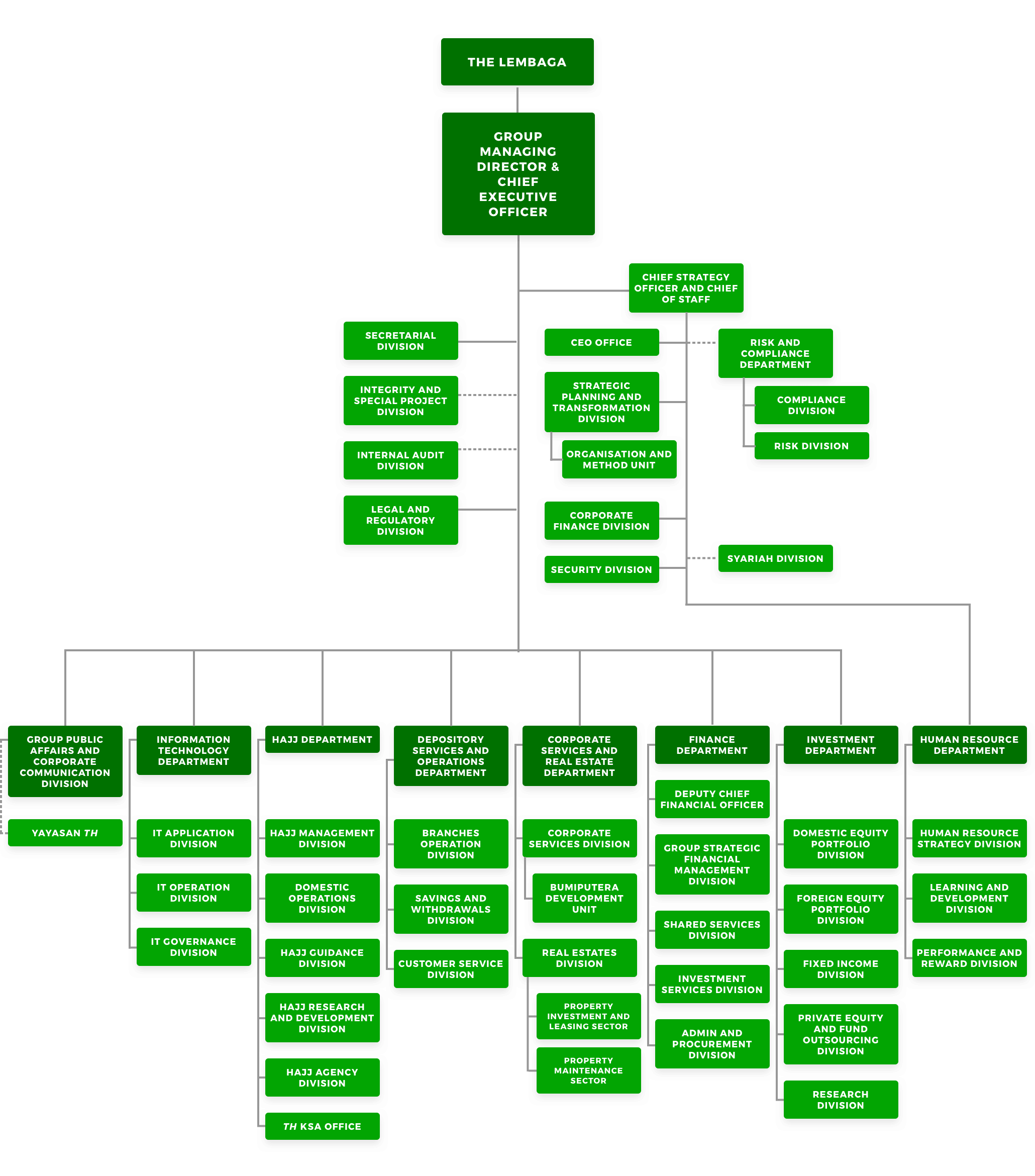 TH Organization Chart